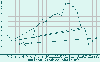 Courbe de l'humidex pour Merklingen