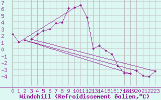Courbe du refroidissement olien pour Johvi