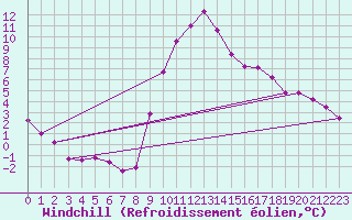 Courbe du refroidissement olien pour Bras (83)