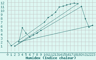 Courbe de l'humidex pour Reims-Prunay (51)