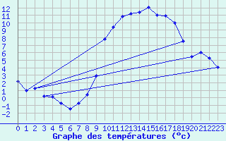 Courbe de tempratures pour Elsenborn (Be)