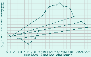 Courbe de l'humidex pour Elsenborn (Be)