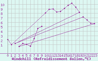 Courbe du refroidissement olien pour Nottingham Weather Centre