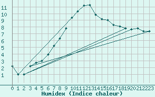 Courbe de l'humidex pour Hallau