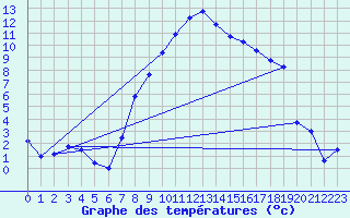 Courbe de tempratures pour Oberriet / Kriessern