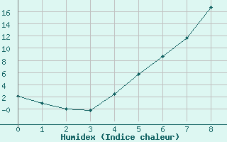 Courbe de l'humidex pour Tynset Ii