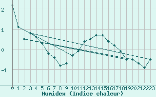 Courbe de l'humidex pour Vannes-Meucon (56)