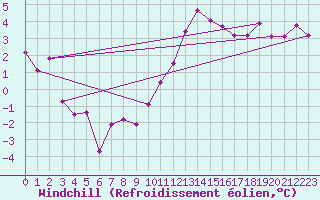 Courbe du refroidissement olien pour Clermont-Ferrand (63)