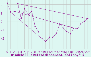 Courbe du refroidissement olien pour Fribourg (All)