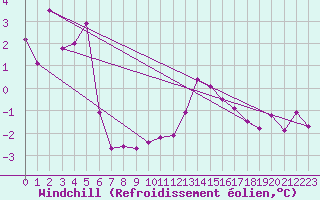 Courbe du refroidissement olien pour Formigures (66)