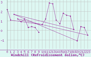 Courbe du refroidissement olien pour Saint-Amans (48)
