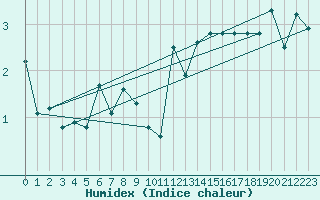 Courbe de l'humidex pour Groebming