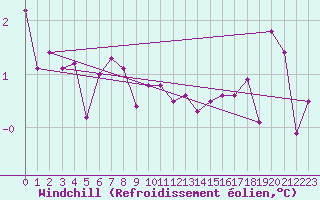 Courbe du refroidissement olien pour Trelly (50)