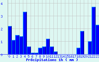 Diagramme des prcipitations pour Labergement-Sainte-Marie (25)