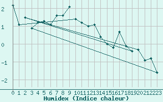 Courbe de l'humidex pour Jungfraujoch (Sw)