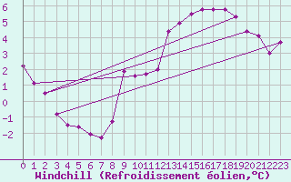 Courbe du refroidissement olien pour Saint-Philbert-sur-Risle (27)