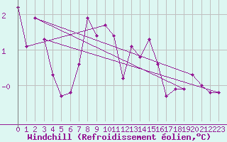 Courbe du refroidissement olien pour Chteau-Chinon (58)