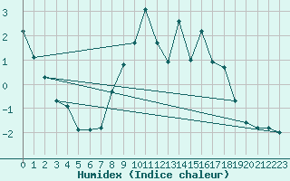 Courbe de l'humidex pour Palacios de la Sierra