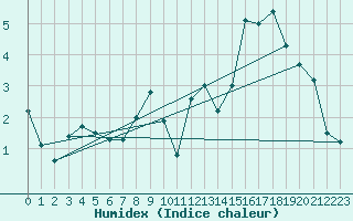 Courbe de l'humidex pour Chteau-Chinon (58)