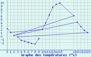 Courbe de tempratures pour Sorgues (84)