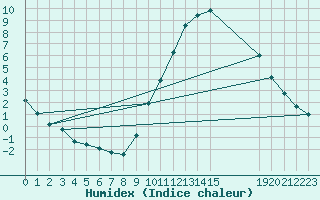 Courbe de l'humidex pour Sorgues (84)