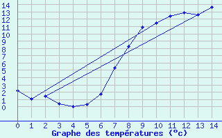 Courbe de tempratures pour Trawscoed