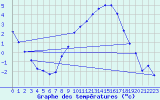 Courbe de tempratures pour Belm