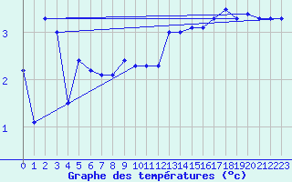 Courbe de tempratures pour Anholt