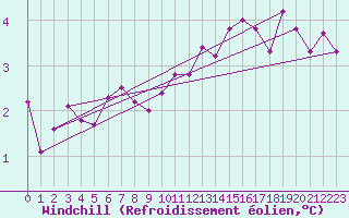 Courbe du refroidissement olien pour Lons-le-Saunier (39)