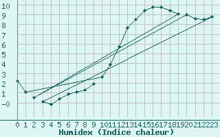 Courbe de l'humidex pour Nostang (56)