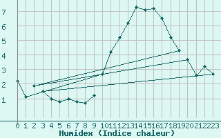 Courbe de l'humidex pour Koksijde (Be)