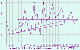 Courbe du refroidissement olien pour Reykjavik