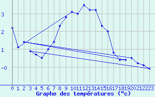 Courbe de tempratures pour Kyritz