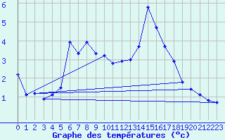 Courbe de tempratures pour Sonnblick - Autom.