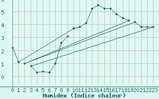 Courbe de l'humidex pour Luzern