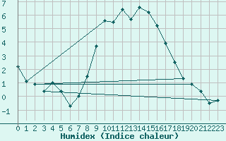 Courbe de l'humidex pour Waibstadt