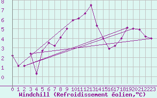 Courbe du refroidissement olien pour Saint-Amans (48)