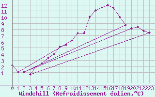 Courbe du refroidissement olien pour Saint-Igneuc (22)