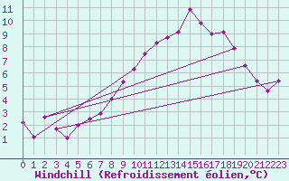 Courbe du refroidissement olien pour Besanon (25)