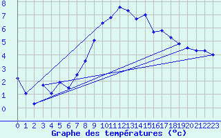 Courbe de tempratures pour Alpuech (12)