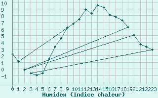 Courbe de l'humidex pour Muencheberg