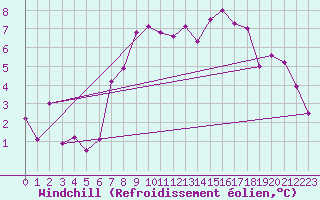 Courbe du refroidissement olien pour Vals