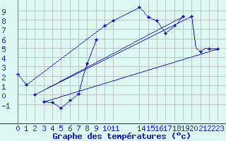 Courbe de tempratures pour Marham