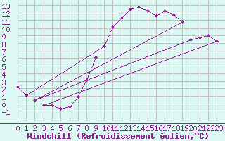 Courbe du refroidissement olien pour Quickborn
