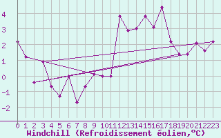 Courbe du refroidissement olien pour Reykjavik