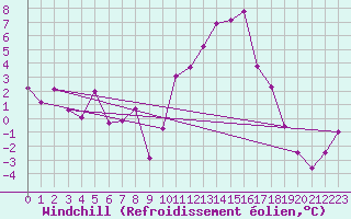 Courbe du refroidissement olien pour Cambrai / Epinoy (62)