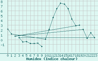 Courbe de l'humidex pour Le Bourget (93)