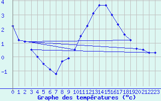 Courbe de tempratures pour Westdorpe Aws