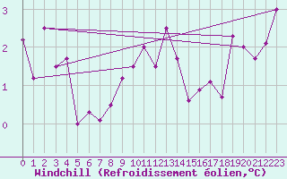 Courbe du refroidissement olien pour Montbeugny (03)