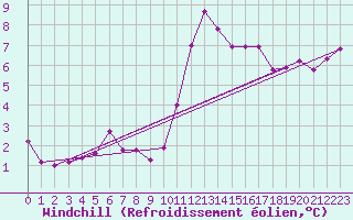 Courbe du refroidissement olien pour Lamballe (22)